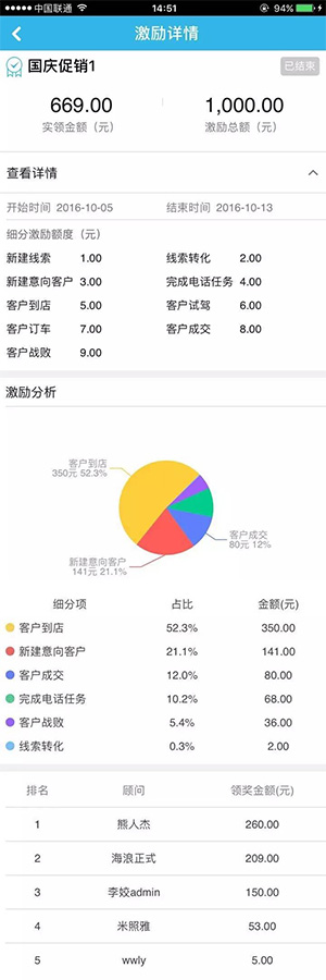 经理查看激励详情